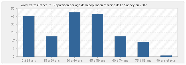 Répartition par âge de la population féminine de Le Sappey en 2007